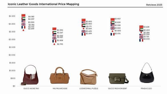 力克Retviews 發(fā)布2025奢侈品市場(chǎng)最新研究：品牌如何在利潤(rùn)與“爆款”間取舍？ 