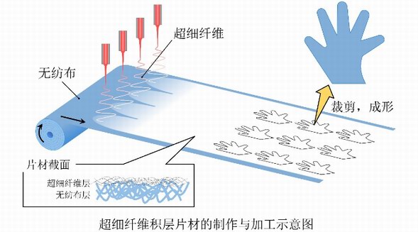 花王開發(fā)出與無紡布一體化的超細纖維積層片材 實現(xiàn)超細薄膜在人體上大面積及活動部位的應(yīng)用 